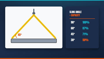 Sling legs at 45 degrees with a capacity chart from 90 to 30 degrees