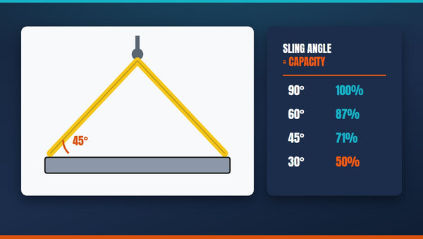 Sling Angles and Capacity: Why 45 Degrees Changes Everything