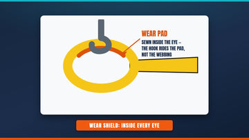 Diagram of a sling eye with the wear pad sewn inside where the hook rides